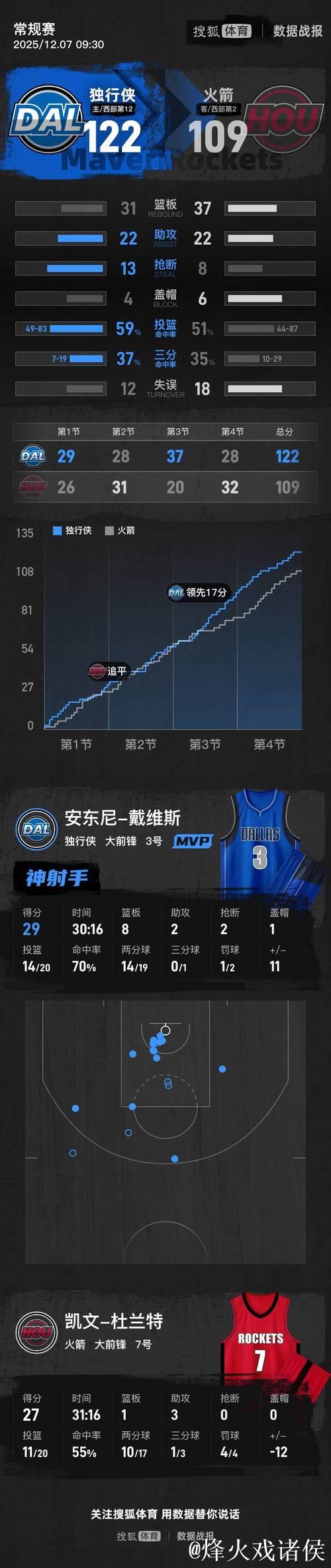 浓眉29+8杜兰特27分 独行侠主场战胜火箭 浓眉29+8杜兰特27分 独行侠主场战胜火箭